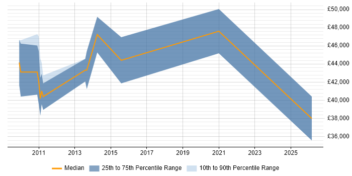 Salary distribution trend for jobs in Barking citing JavaScript