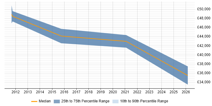 Salary distribution trend for jobs in Barking citing Mentoring