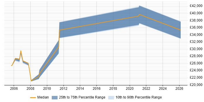 Salary distribution trend for jobs in Barking citing Microsoft Certification