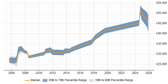 Salary distribution trend for jobs in Barking citing Microsoft