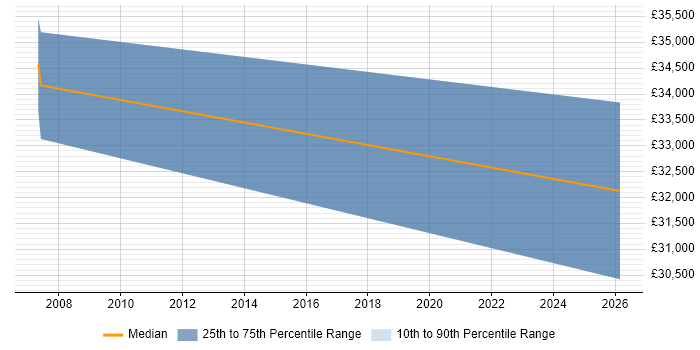 Salary distribution trend for jobs in Barking citing Multimedia