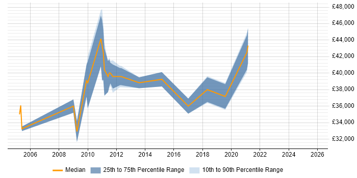 Salary distribution trend for jobs in Barking citing Problem-Solving