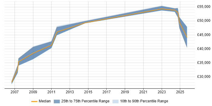 Salary distribution trend for jobs in Barking citing Project Management