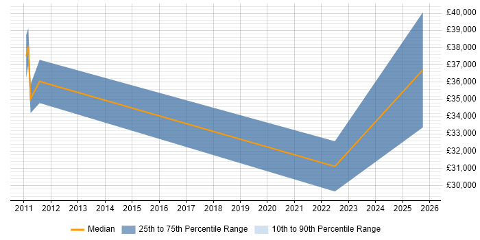 Salary distribution trend for jobs in Barking citing Python