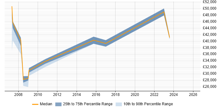 Salary distribution trend for jobs in Barking citing Service Delivery