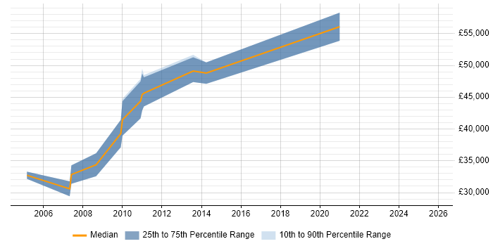 Salary distribution trend for jobs in Barking citing Web Development