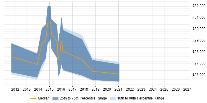Salary distribution trend for 2nd Line Support Analyst job vacancies in Bexley