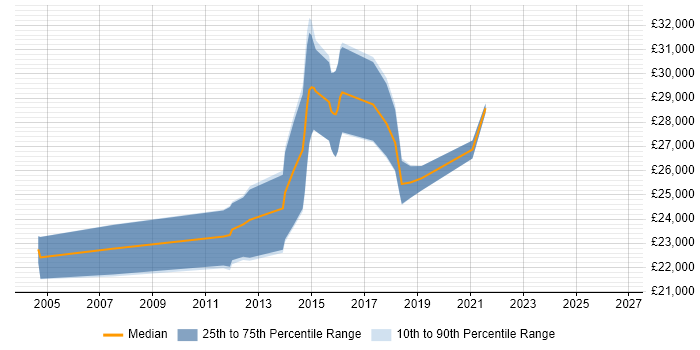 Salary distribution trend for 2nd Line Support job vacancies in Bexley