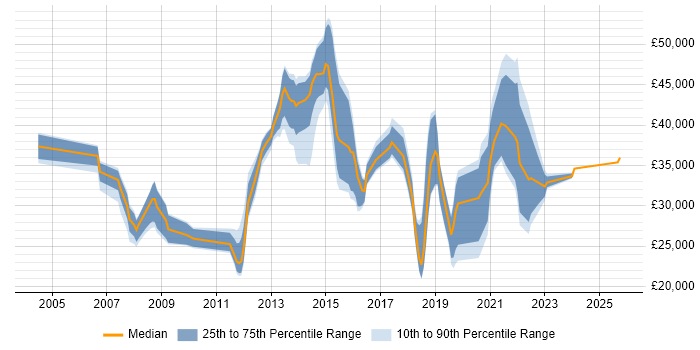 Salary distribution trend for jobs in Bexley citing Active Directory Salary distribution trend for jobs in Bexley citing Active Directory