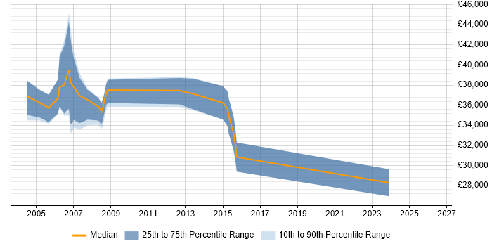 Salary distribution trend for Administrator job vacancies in Bexley
