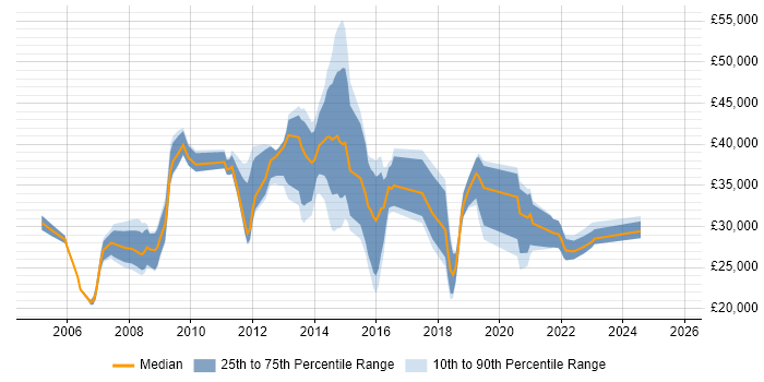 Salary distribution trend for Analyst job vacancies in Bexley