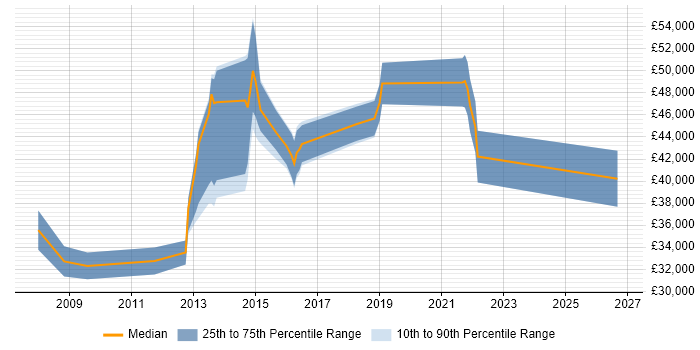Salary distribution trend for jobs in Bexley citing Analytical Skills