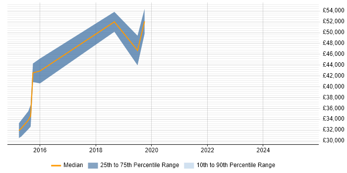 Salary distribution trend for jobs in Bexley citing Analytics Salary distribution trend for jobs in Bexley citing Analytics