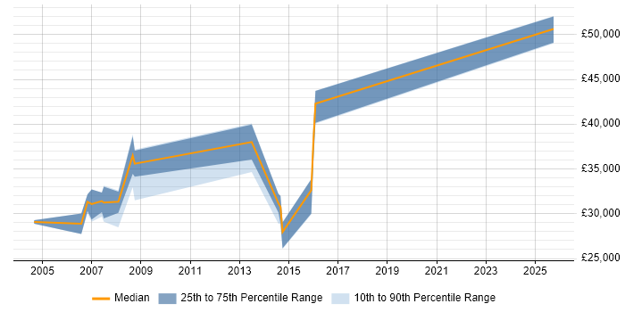Salary distribution trend for Applications Support job vacancies in Bexley Salary distribution trend for Applications Support job vacancies in Bexley