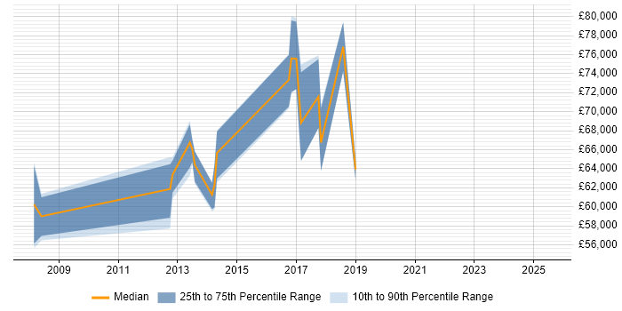 Salary distribution trend for Architect job vacancies in Bexley