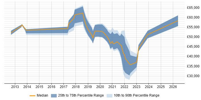 Salary distribution trend for jobs in Bexley citing Azure