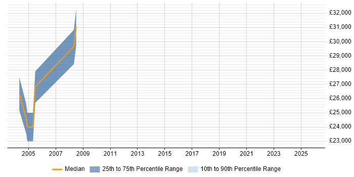 Salary distribution trend for jobs in Bexley citing Banking