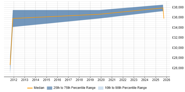 Salary distribution trend for jobs in Belvedere citing Active Directory