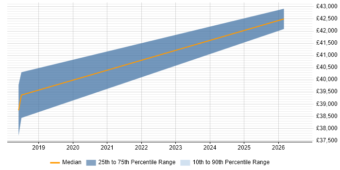 Salary distribution trend for Systems Engineer job vacancies in Belvedere