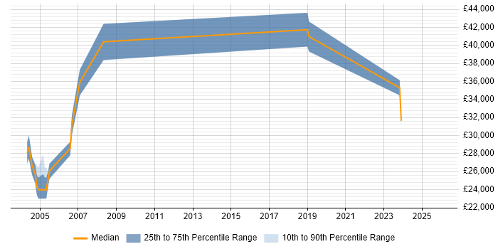 Salary distribution trend for jobs in Bexleyheath citing Finance