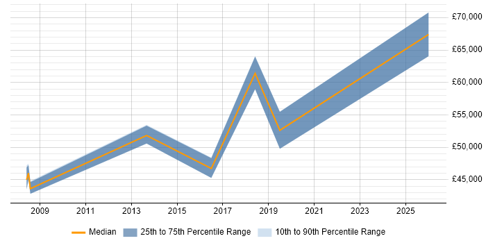 Salary distribution trend for jobs in Bexley citing Budget Management