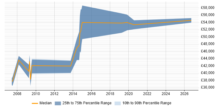 Salary distribution trend for jobs in Bexley citing Business Analysis