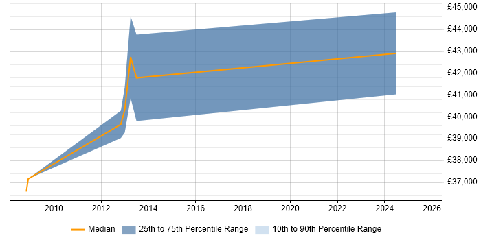 Salary distribution trend for jobs in Bexley citing Business Continuity