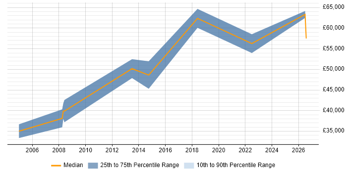 Salary distribution trend for jobs in Bexley citing Business Development