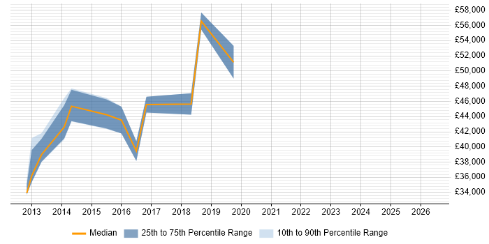 Salary distribution trend for jobs in Bexley citing Business Intelligence