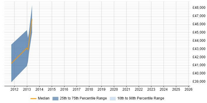 Salary distribution trend for Business Manager job vacancies in Bexley Salary distribution trend for Business Manager job vacancies in Bexley