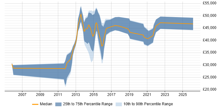 Salary distribution trend for jobs in Bexley citing Cisco