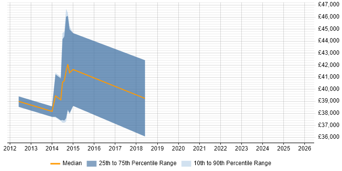 Salary distribution trend for jobs in Bexley citing Code Quality
