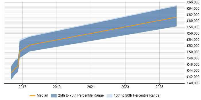 Salary distribution trend for jobs in Bexley citing Collaborative Culture