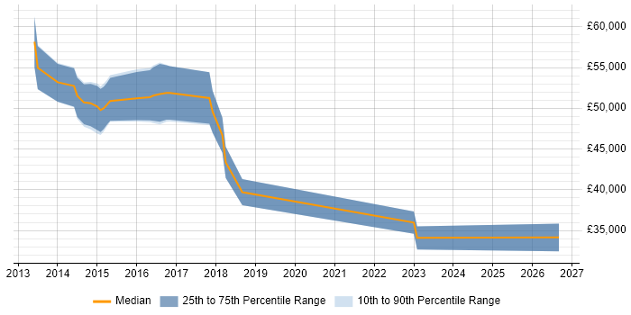 Salary distribution trend for jobs in Bexley citing Collaborative Working