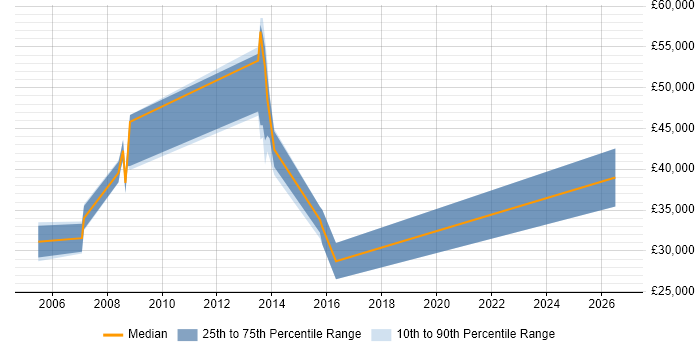 Salary distribution trend for jobs in Bexley citing Computer Science
