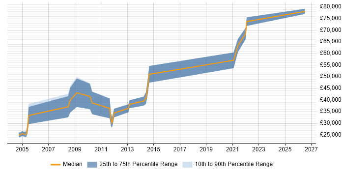 Salary distribution trend for Consultant job vacancies in Bexley