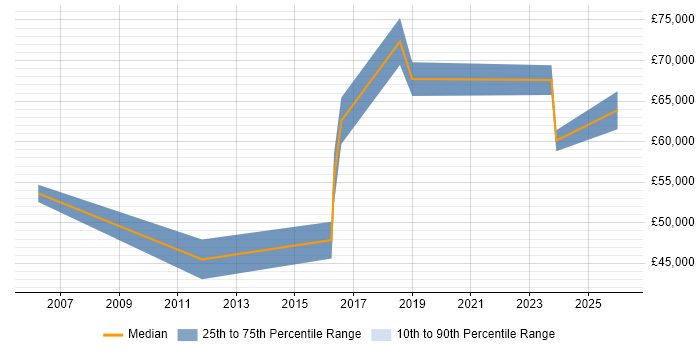 Salary distribution trend for jobs in Bexley citing Continuous Improvement