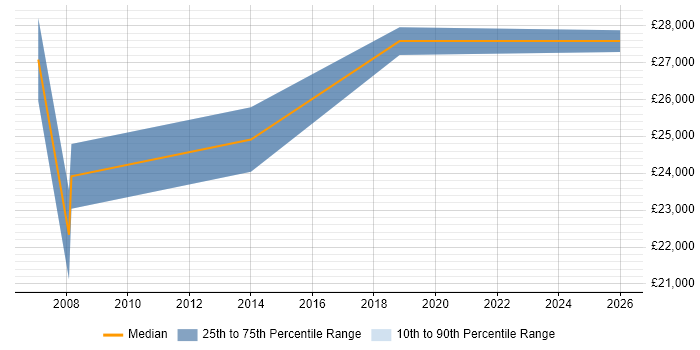 Salary distribution trend for Coordinator job vacancies in Bexley