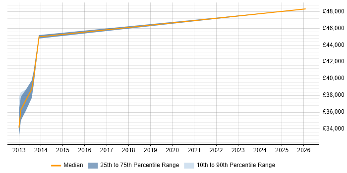 Salary distribution trend for C# Web Developer job vacancies in Bexley