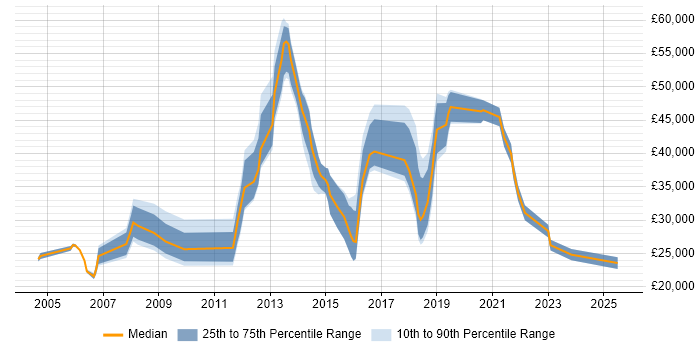 Salary distribution trend for jobs in Bexley citing Customer Service Salary distribution trend for jobs in Bexley citing Customer Service