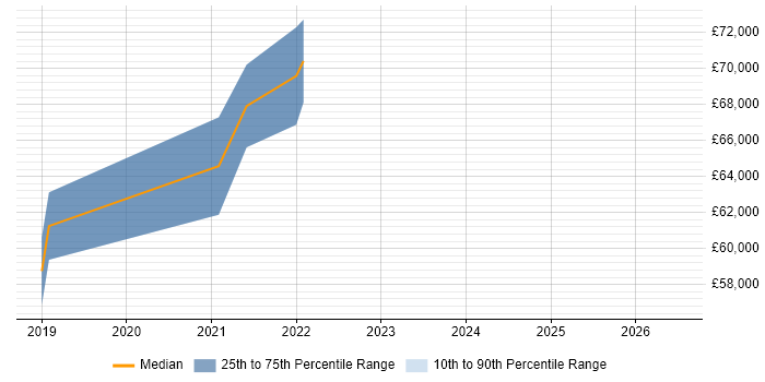 Salary distribution trend for jobs in Bexley citing Cyber Essentials