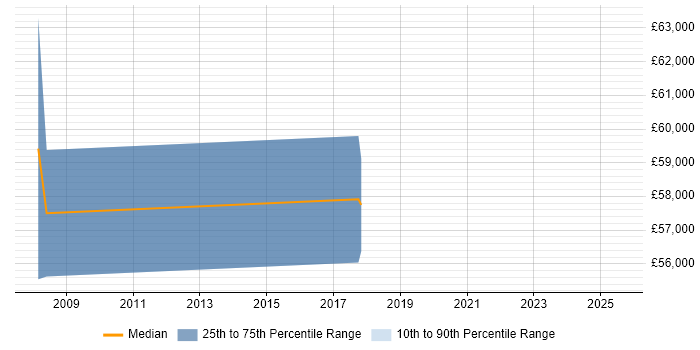 Salary distribution trend for jobs in Bexley citing Data Architecture Salary distribution trend for jobs in Bexley citing Data Architecture