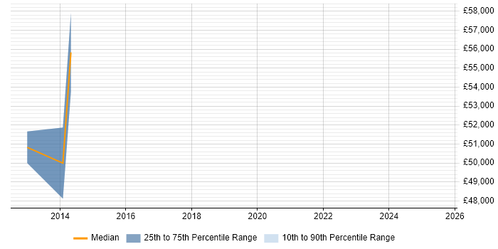 Salary distribution trend for jobs in Bexley citing Data Integration Salary distribution trend for jobs in Bexley citing Data Integration