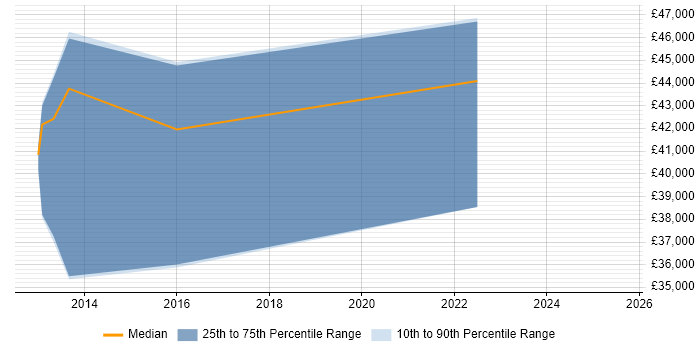 Salary distribution trend for jobs in Bexley citing Data Management Salary distribution trend for jobs in Bexley citing Data Management
