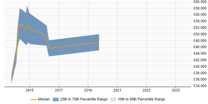 Salary distribution trend for jobs in Bexley citing Data Modelling Salary distribution trend for jobs in Bexley citing Data Modelling
