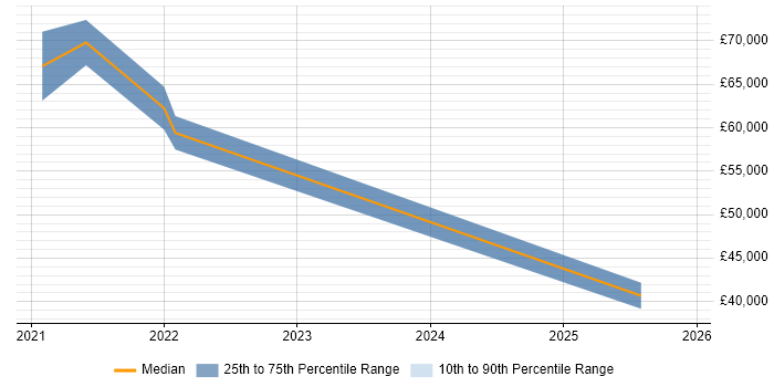 Salary distribution trend for jobs in Bexley citing Data Protection
