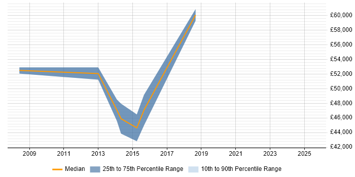 Salary distribution trend for jobs in Bexley citing Data Warehouse Salary distribution trend for jobs in Bexley citing Data Warehouse