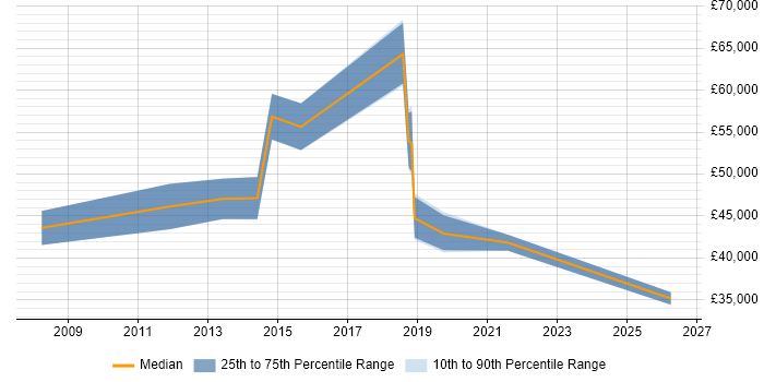 Salary distribution trend for jobs in Bexley citing Decision-Making