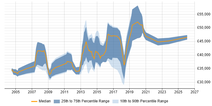 Salary distribution trend for Developer job vacancies in Bexley