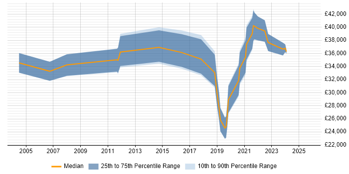 Salary distribution trend for jobs in Bexley citing DHCP